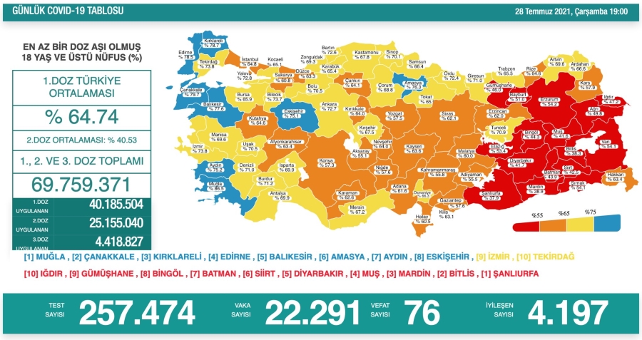 Aksaray kırmızı kategoriden turuncu kategoriye geçti