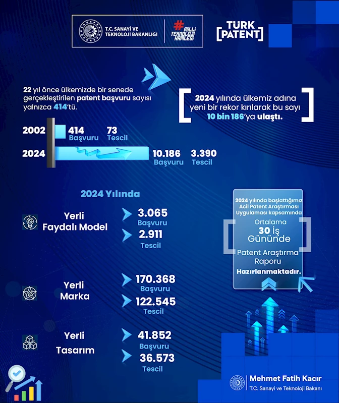 Bakan Kacır: Sınai mülkiyet portföyümüzü 2 milyona çıkardık