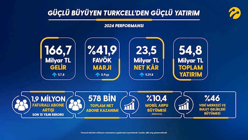 Turkcell, 2024