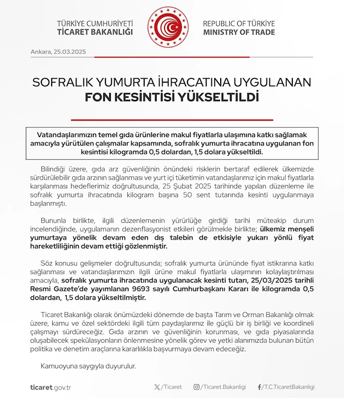 Sofralık yumurta ihracatına uygulanan fon kesintisi 1,5 dolara yükseltildi 