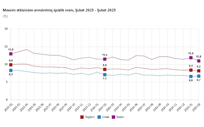 TÜİK: İşsizlik oranı yüzde 8,2 seviyesine geriledi