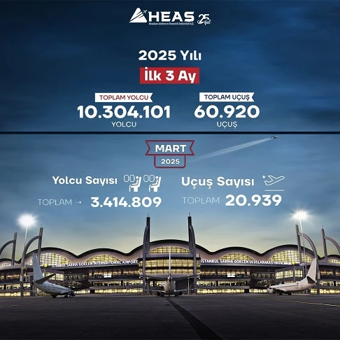 Sabiha Gökçen Havalimanı ilk çeyrekte 10,3 milyon yolcuya hizmet verdi