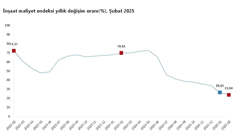 TÜİK: İnşaat maliyeti şubatta arttı