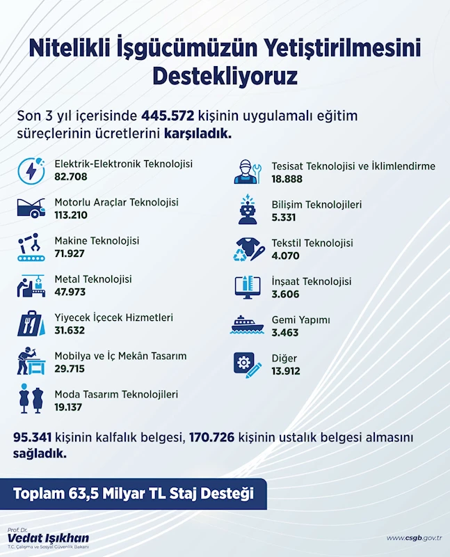 Bakan Işıkhan: 3 yılda 445 bin kişiye Staj Desteği sağladık