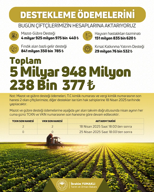 5,9 milyar TL tarımsal destek ödemesi bugün çiftçilerin hesaplarına yatırılacak