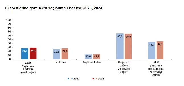 TÜİK: Türkiye