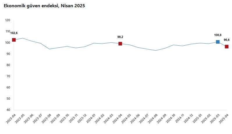 TÜİK: Ekonomik güven endeksi yüzde 4,2 azaldı