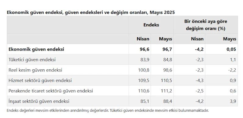 TÜİK: Ekonomik güven endeksi yüzde 0,05 arttı