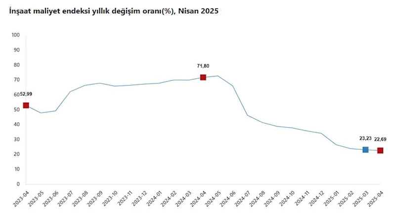 TÜİK: İnşaat maliyeti yıllık yüzde 22,69 arttı