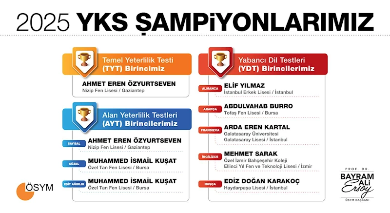 YKS sonuçları açıklandı