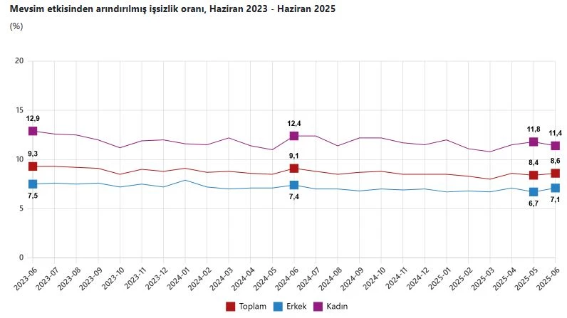 TÜİK: İşsizlik oranı haziranda arttı