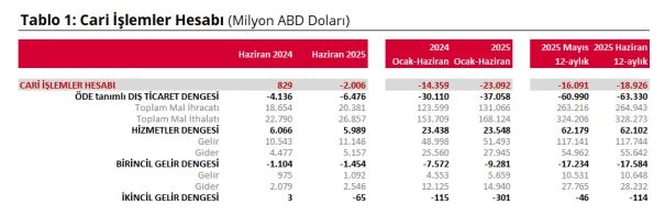 TCMB: Cari işlemler hesabı, 2 milyar dolar açık kaydetti 