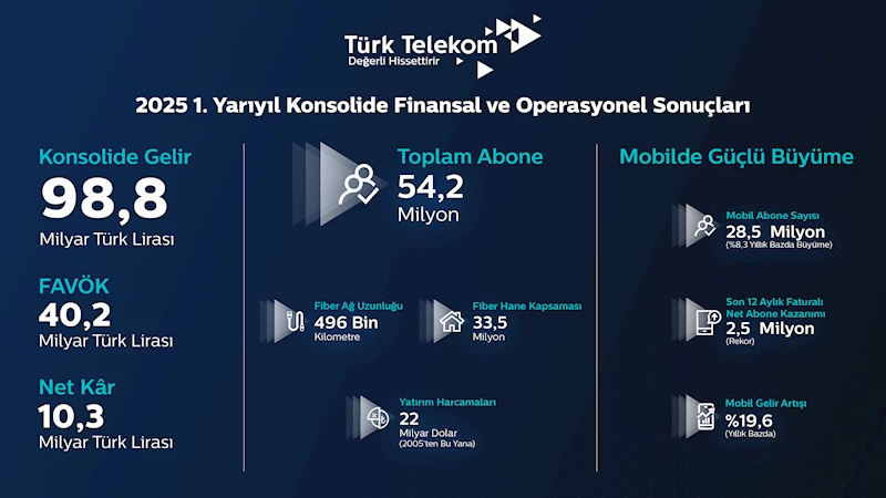 Türk Telekom, 2025 yılı ikinci çeyrek finansal ve operasyonel sonuçlarını açıkladı