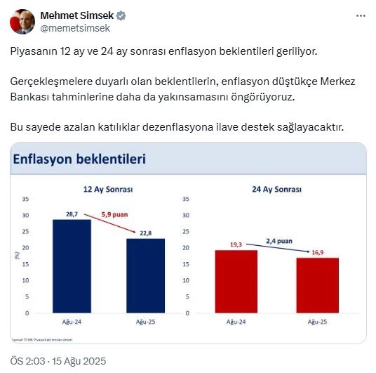 Bakan Şimşek: Beklentilerin, Merkez Bankası tahminlerine yakınsamasını öngörüyoruz