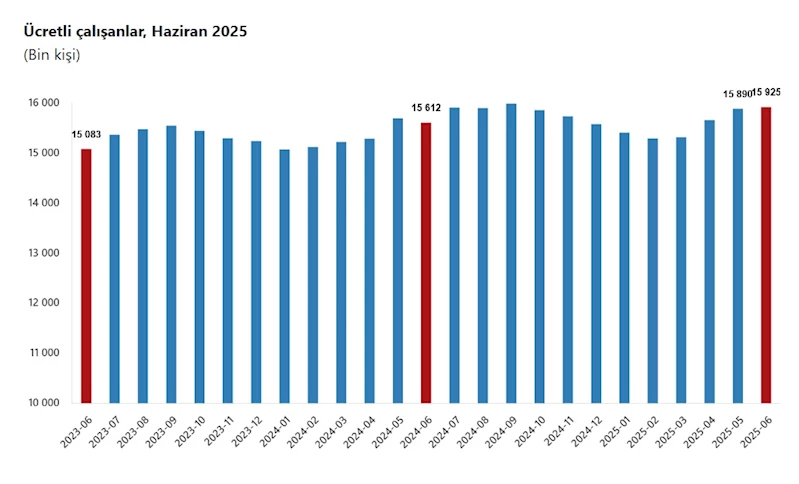 TÜİK: Ücretli çalışan sayısı yıllık yüzde 2 arttı