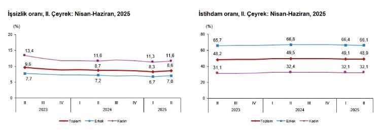 TÜİK: İşsizlik oranı 2