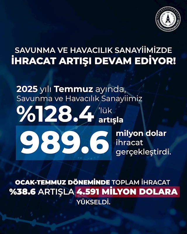Savunma ve havacılık sanayiinde 989,6 milyon dolarlık ihracat