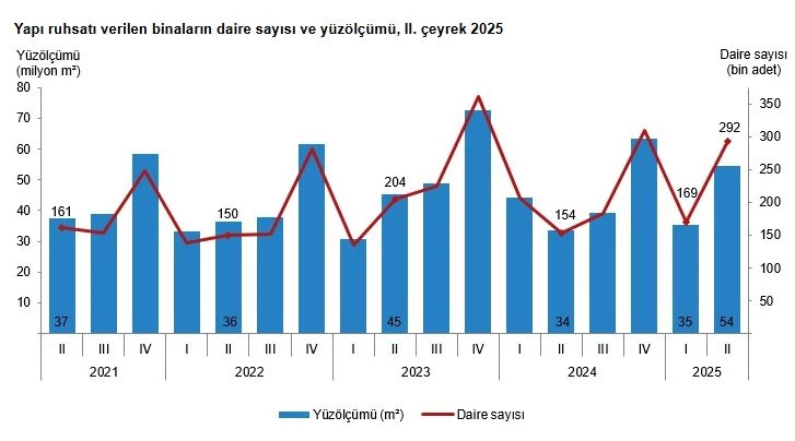 TÜİK: Yapı ruhsatı verilen yüz ölçümü yüzde 61,8 arttı