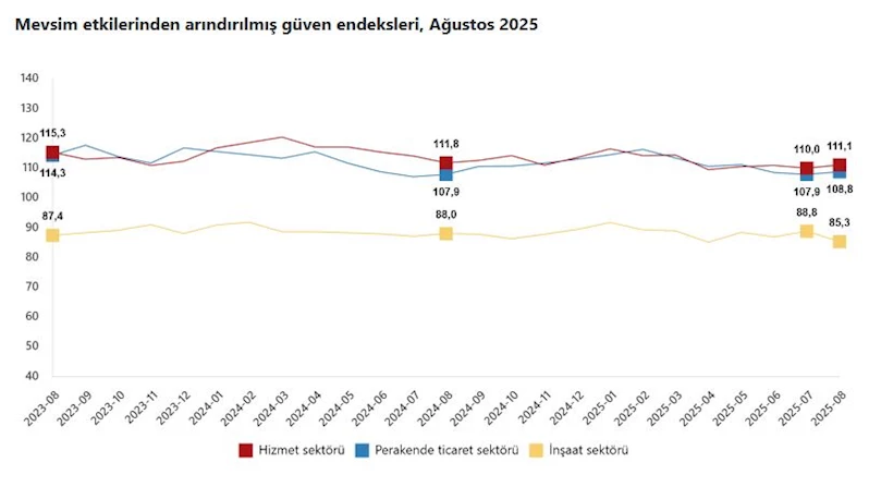 Güven endeksi hizmet ve perakende ticarette arttı, inşaatta azaldı