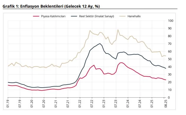 TCMB: Sektörel enflasyon beklentileri ağustosta azaldı