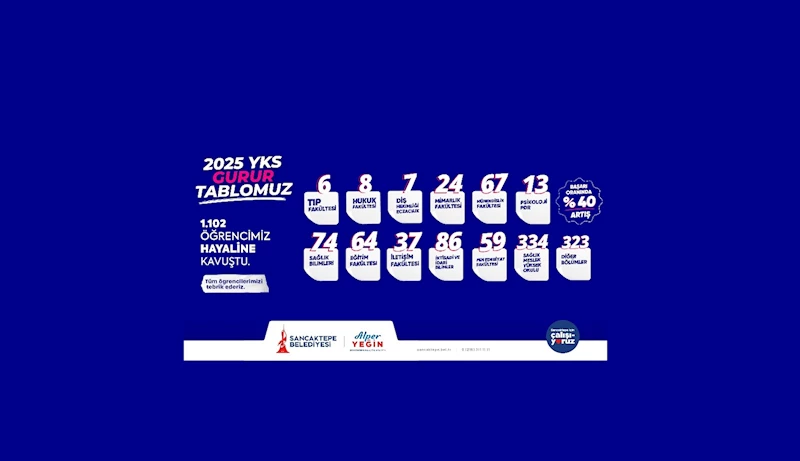 Sancaktepe Gençlik Merkezleri’nde hazırlanan bin 102 öğrenci üniversiteye yerleşti