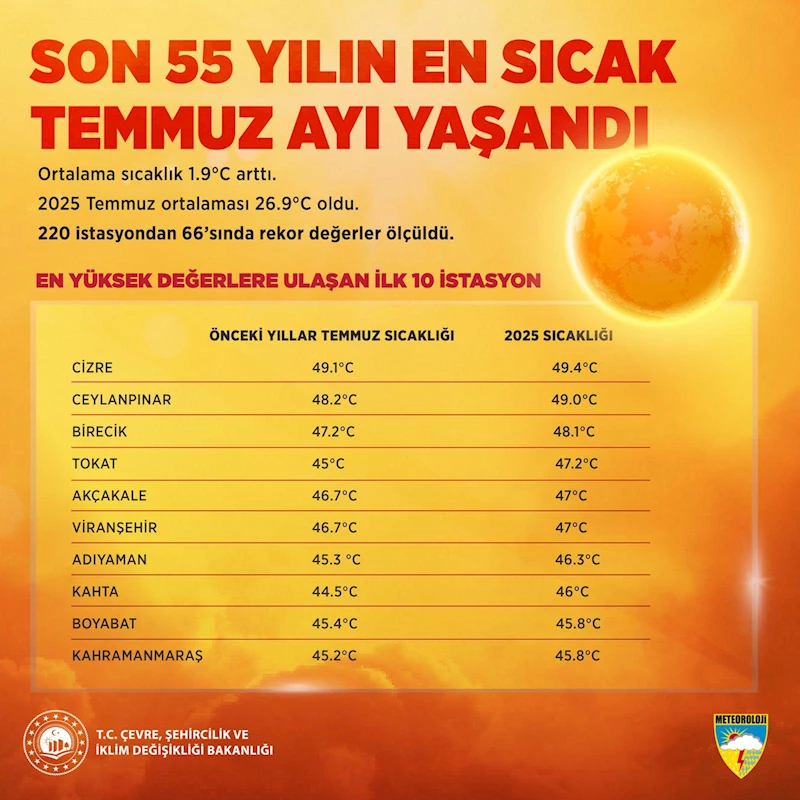 Son 55 yılın en sıcak temmuz ayı