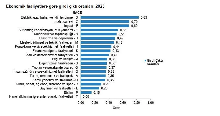 TÜİK: Toplam arzın yüzde 81,1