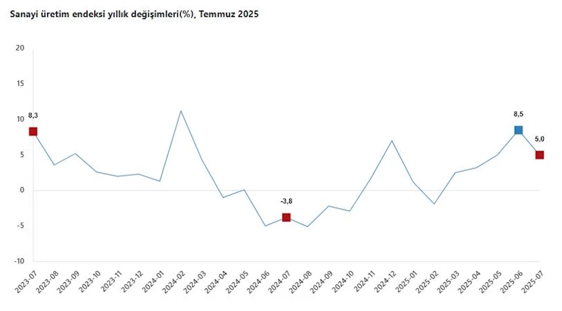 TÜİK: Sanayi üretimi yıllık yüzde 5 arttı