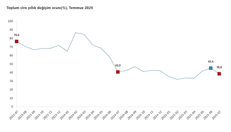 TÜİK: Temmuzda toplam ciro yıllık yüzde 38,8 arttı