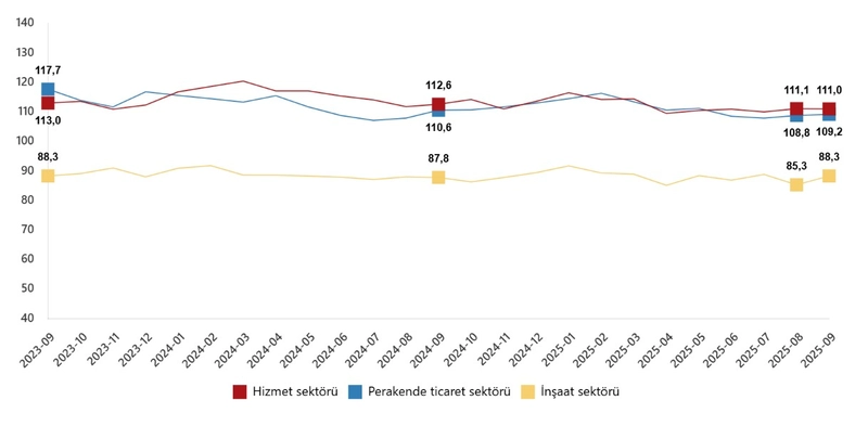Güven endeksi inşaat ve perakende ticarette arttı, hizmette azaldı