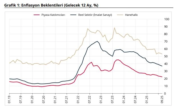 TCMB: 12 ay sonrası enflasyon beklentileri geriledi