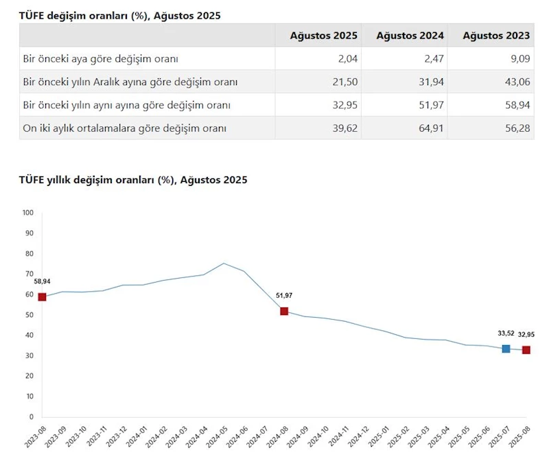 Ağustos ayı enflasyon oranları açıklandı